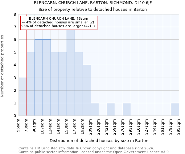 BLENCARN, CHURCH LANE, BARTON, RICHMOND, DL10 6JF: Size of property relative to detached houses in Barton