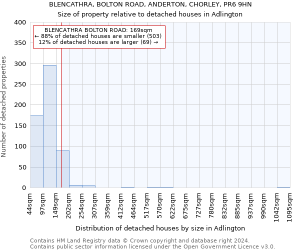 BLENCATHRA, BOLTON ROAD, ANDERTON, CHORLEY, PR6 9HN: Size of property relative to detached houses in Adlington