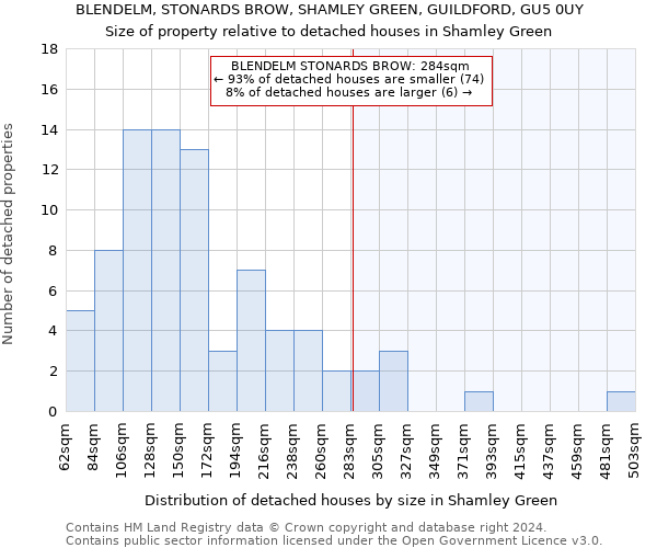 BLENDELM, STONARDS BROW, SHAMLEY GREEN, GUILDFORD, GU5 0UY: Size of property relative to detached houses in Shamley Green