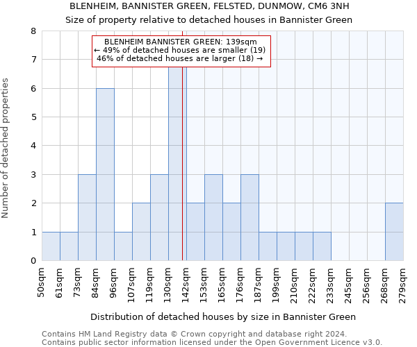 BLENHEIM, BANNISTER GREEN, FELSTED, DUNMOW, CM6 3NH: Size of property relative to detached houses in Bannister Green