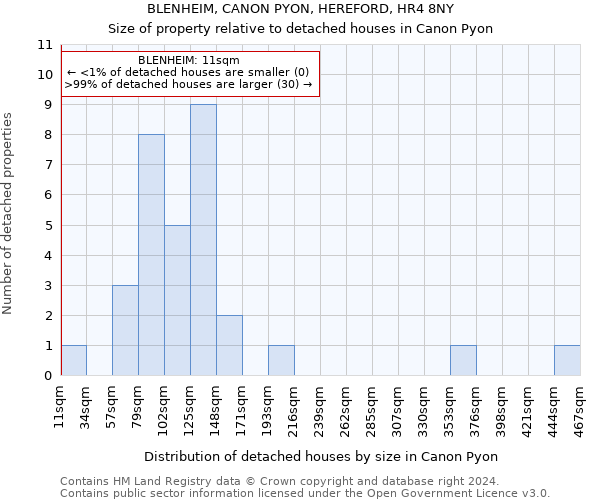 BLENHEIM, CANON PYON, HEREFORD, HR4 8NY: Size of property relative to detached houses in Canon Pyon