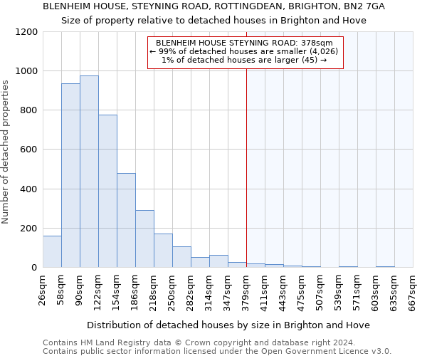 BLENHEIM HOUSE, STEYNING ROAD, ROTTINGDEAN, BRIGHTON, BN2 7GA: Size of property relative to detached houses in Brighton and Hove