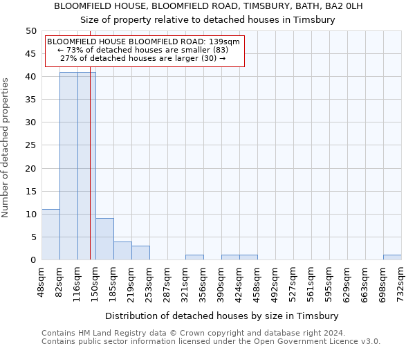 BLOOMFIELD HOUSE, BLOOMFIELD ROAD, TIMSBURY, BATH, BA2 0LH: Size of property relative to detached houses in Timsbury