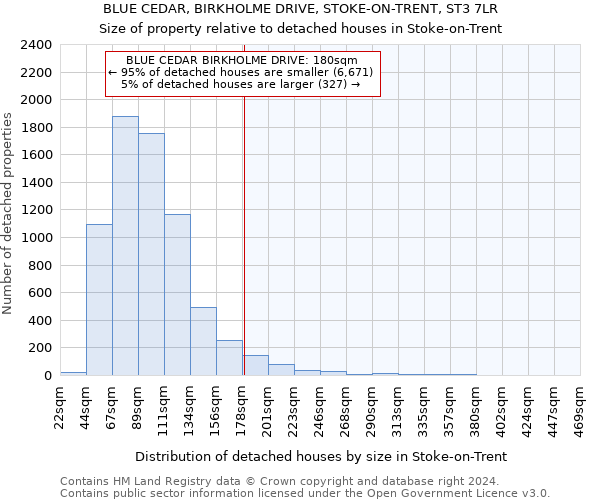 BLUE CEDAR, BIRKHOLME DRIVE, STOKE-ON-TRENT, ST3 7LR: Size of property relative to detached houses in Stoke-on-Trent