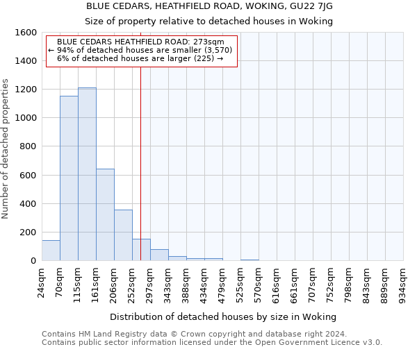 BLUE CEDARS, HEATHFIELD ROAD, WOKING, GU22 7JG: Size of property relative to detached houses in Woking