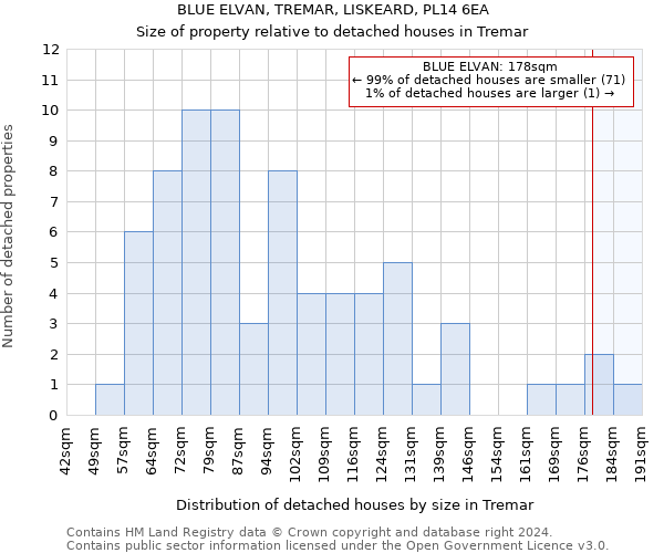 BLUE ELVAN, TREMAR, LISKEARD, PL14 6EA: Size of property relative to detached houses in Tremar