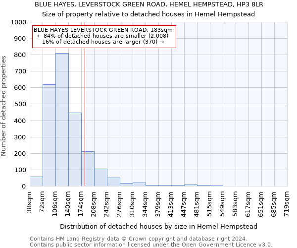 BLUE HAYES, LEVERSTOCK GREEN ROAD, HEMEL HEMPSTEAD, HP3 8LR: Size of property relative to detached houses in Hemel Hempstead