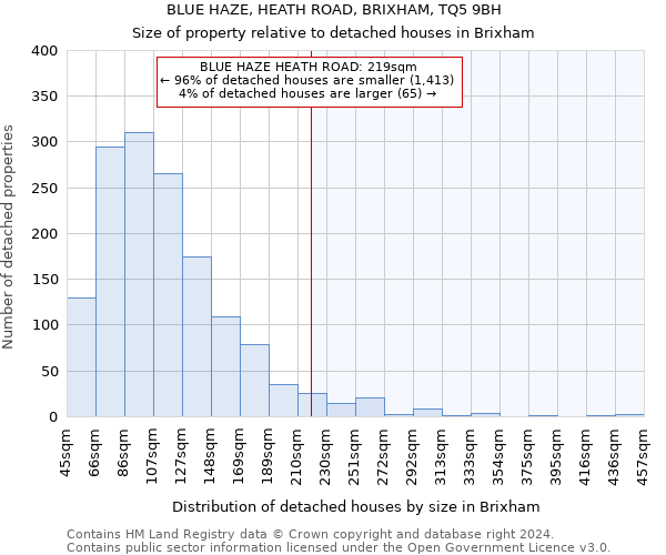 BLUE HAZE, HEATH ROAD, BRIXHAM, TQ5 9BH: Size of property relative to detached houses in Brixham
