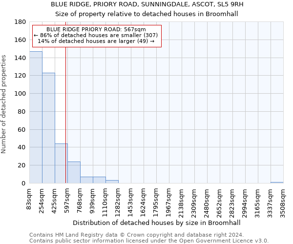 BLUE RIDGE, PRIORY ROAD, SUNNINGDALE, ASCOT, SL5 9RH: Size of property relative to detached houses in Broomhall