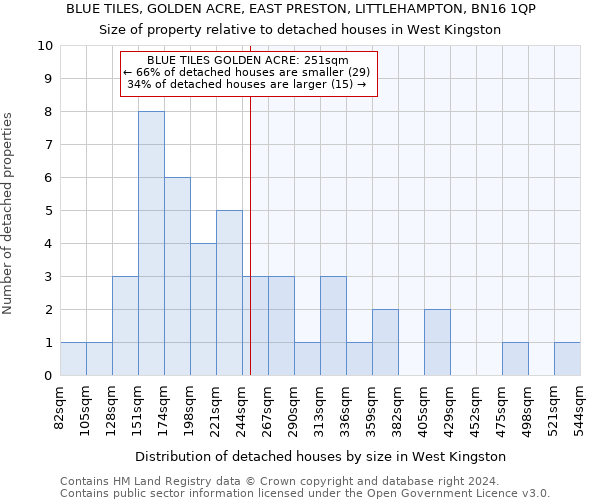 BLUE TILES, GOLDEN ACRE, EAST PRESTON, LITTLEHAMPTON, BN16 1QP: Size of property relative to detached houses in West Kingston