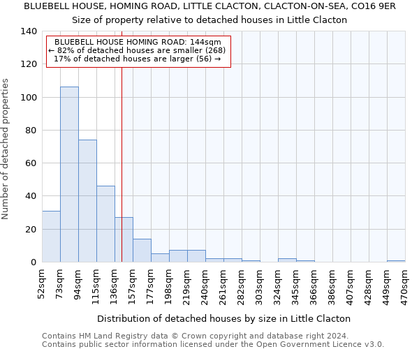 BLUEBELL HOUSE, HOMING ROAD, LITTLE CLACTON, CLACTON-ON-SEA, CO16 9ER: Size of property relative to detached houses in Little Clacton
