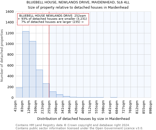 BLUEBELL HOUSE, NEWLANDS DRIVE, MAIDENHEAD, SL6 4LL: Size of property relative to detached houses in Maidenhead