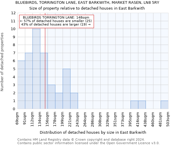 BLUEBIRDS, TORRINGTON LANE, EAST BARKWITH, MARKET RASEN, LN8 5RY: Size of property relative to detached houses in East Barkwith