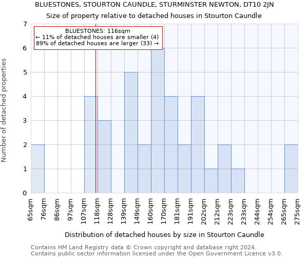BLUESTONES, STOURTON CAUNDLE, STURMINSTER NEWTON, DT10 2JN: Size of property relative to detached houses in Stourton Caundle
