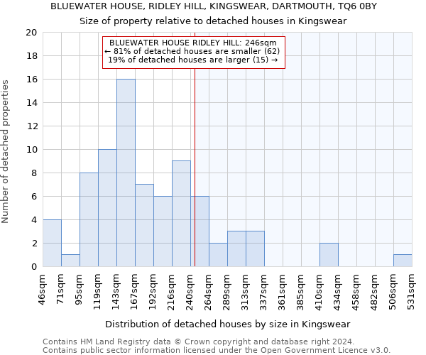 BLUEWATER HOUSE, RIDLEY HILL, KINGSWEAR, DARTMOUTH, TQ6 0BY: Size of property relative to detached houses in Kingswear