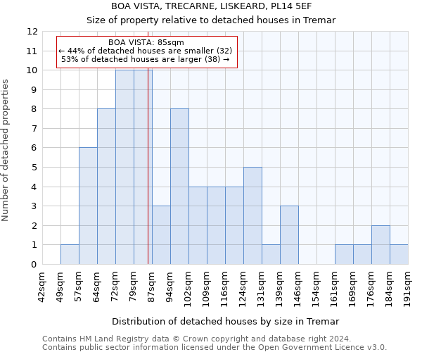 BOA VISTA, TRECARNE, LISKEARD, PL14 5EF: Size of property relative to detached houses in Tremar
