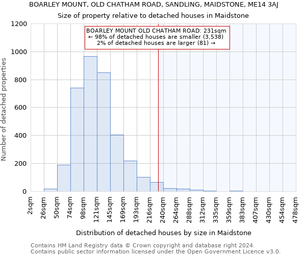 BOARLEY MOUNT, OLD CHATHAM ROAD, SANDLING, MAIDSTONE, ME14 3AJ: Size of property relative to detached houses in Maidstone