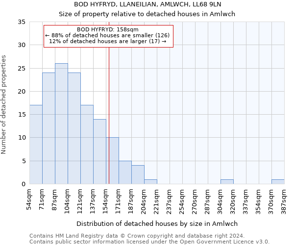BOD HYFRYD, LLANEILIAN, AMLWCH, LL68 9LN: Size of property relative to detached houses in Amlwch