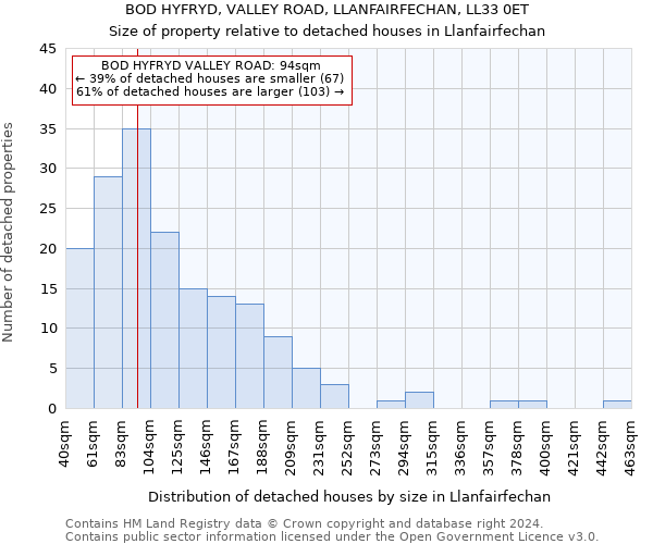 BOD HYFRYD, VALLEY ROAD, LLANFAIRFECHAN, LL33 0ET: Size of property relative to detached houses in Llanfairfechan