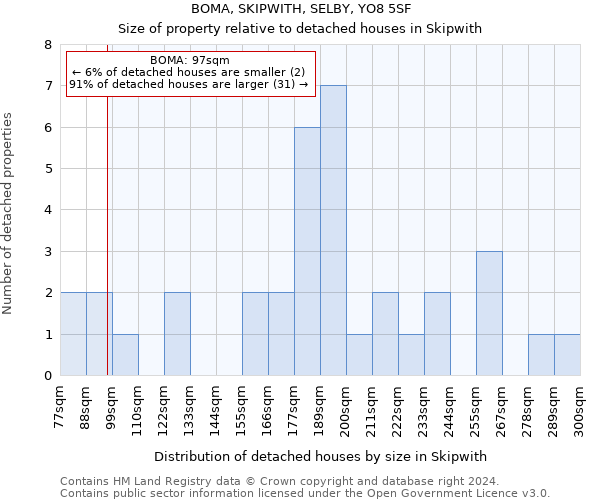 BOMA, SKIPWITH, SELBY, YO8 5SF: Size of property relative to detached houses in Skipwith