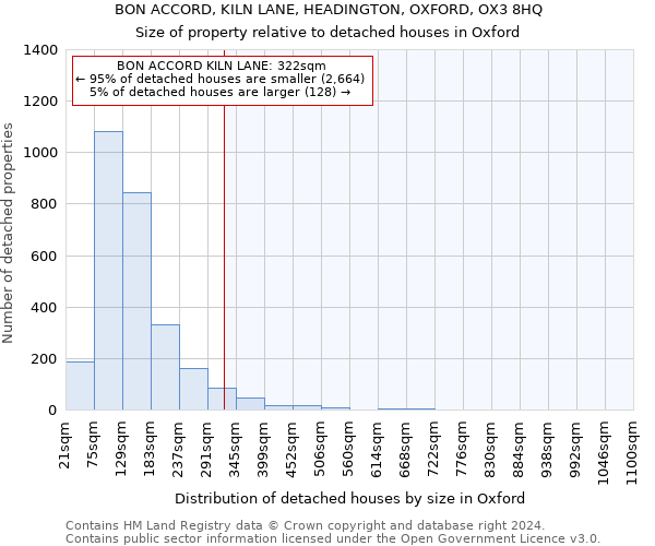 BON ACCORD, KILN LANE, HEADINGTON, OXFORD, OX3 8HQ: Size of property relative to detached houses in Oxford