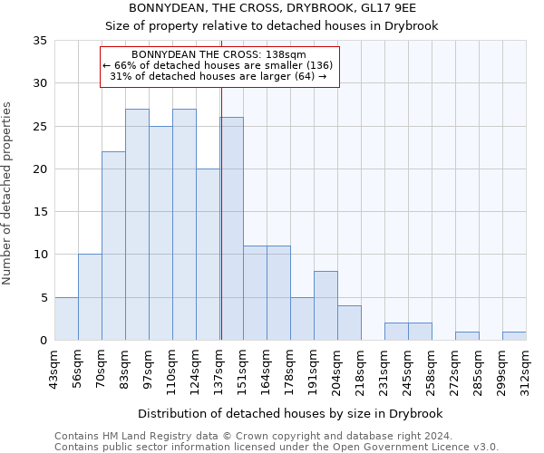BONNYDEAN, THE CROSS, DRYBROOK, GL17 9EE: Size of property relative to detached houses in Drybrook