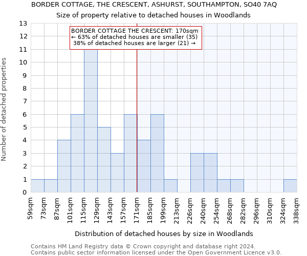 BORDER COTTAGE, THE CRESCENT, ASHURST, SOUTHAMPTON, SO40 7AQ: Size of property relative to detached houses in Woodlands