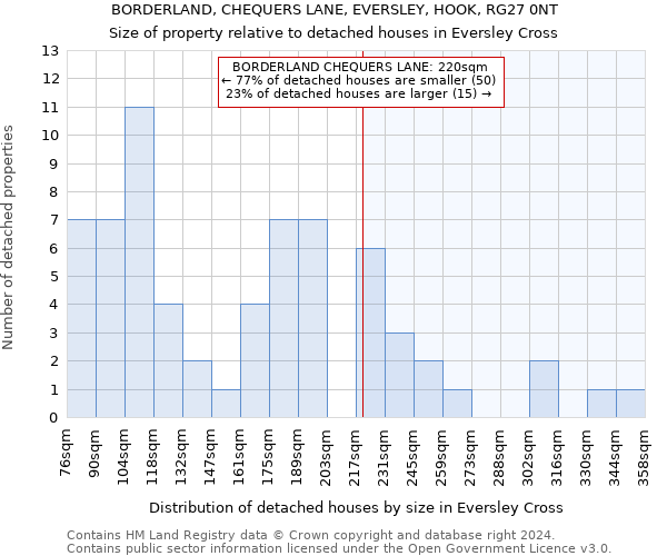 BORDERLAND, CHEQUERS LANE, EVERSLEY, HOOK, RG27 0NT: Size of property relative to detached houses in Eversley Cross