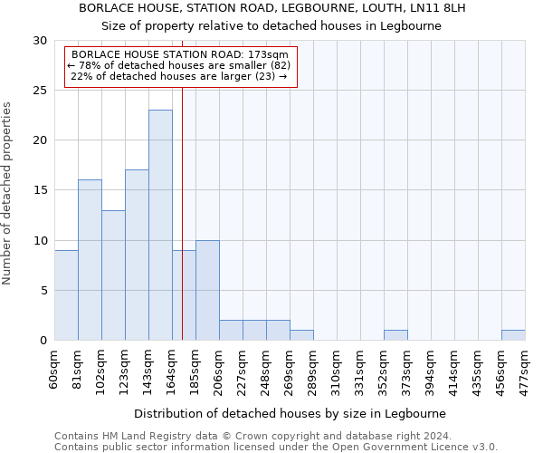 BORLACE HOUSE, STATION ROAD, LEGBOURNE, LOUTH, LN11 8LH: Size of property relative to detached houses in Legbourne
