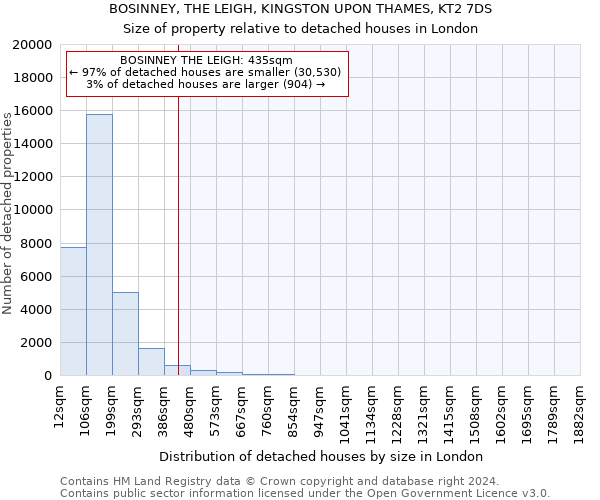 BOSINNEY, THE LEIGH, KINGSTON UPON THAMES, KT2 7DS: Size of property relative to detached houses in London