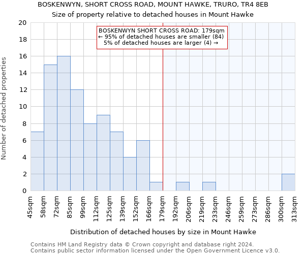 BOSKENWYN, SHORT CROSS ROAD, MOUNT HAWKE, TRURO, TR4 8EB: Size of property relative to detached houses in Mount Hawke