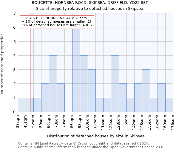 BOUCETTE, HORNSEA ROAD, SKIPSEA, DRIFFIELD, YO25 8ST: Size of property relative to detached houses in Skipsea