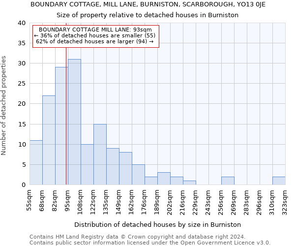 BOUNDARY COTTAGE, MILL LANE, BURNISTON, SCARBOROUGH, YO13 0JE: Size of property relative to detached houses in Burniston