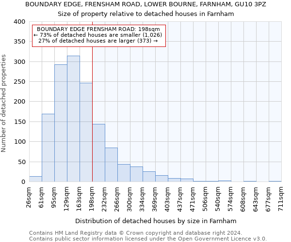 BOUNDARY EDGE, FRENSHAM ROAD, LOWER BOURNE, FARNHAM, GU10 3PZ: Size of property relative to detached houses in Farnham