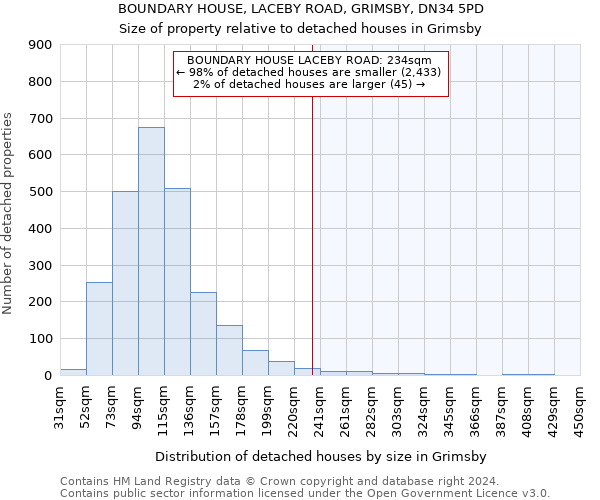 BOUNDARY HOUSE, LACEBY ROAD, GRIMSBY, DN34 5PD: Size of property relative to detached houses in Grimsby