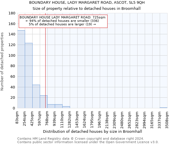 BOUNDARY HOUSE, LADY MARGARET ROAD, ASCOT, SL5 9QH: Size of property relative to detached houses in Broomhall