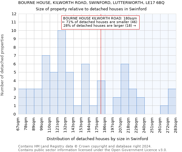 BOURNE HOUSE, KILWORTH ROAD, SWINFORD, LUTTERWORTH, LE17 6BQ: Size of property relative to detached houses in Swinford