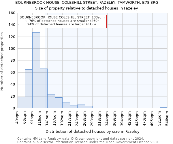 BOURNEBROOK HOUSE, COLESHILL STREET, FAZELEY, TAMWORTH, B78 3RG: Size of property relative to detached houses in Fazeley