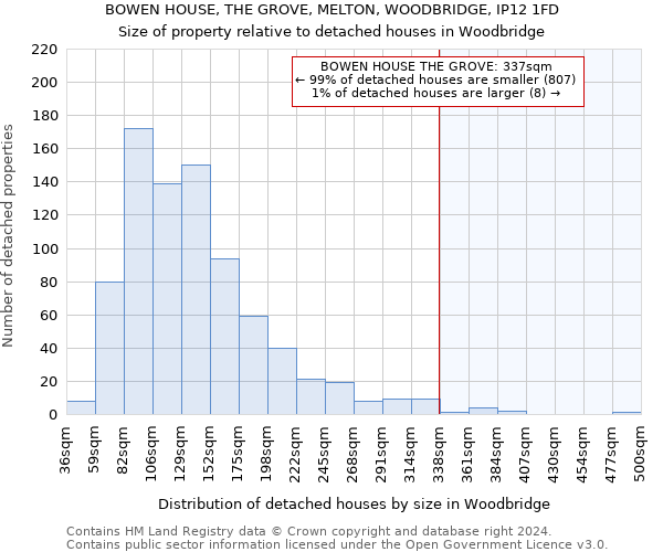 BOWEN HOUSE, THE GROVE, MELTON, WOODBRIDGE, IP12 1FD: Size of property relative to detached houses in Woodbridge