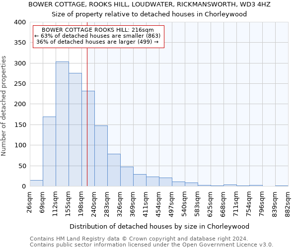 BOWER COTTAGE, ROOKS HILL, LOUDWATER, RICKMANSWORTH, WD3 4HZ: Size of property relative to detached houses in Chorleywood