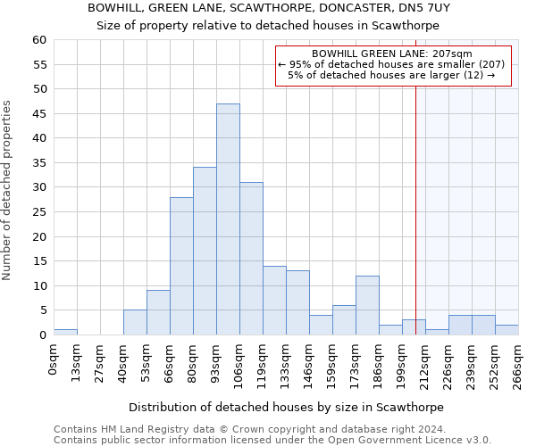 BOWHILL, GREEN LANE, SCAWTHORPE, DONCASTER, DN5 7UY: Size of property relative to detached houses in Scawthorpe