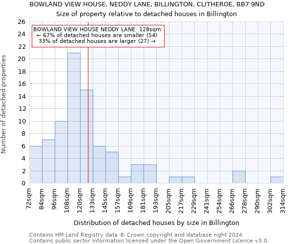 BOWLAND VIEW HOUSE, NEDDY LANE, BILLINGTON, CLITHEROE, BB7 9ND: Size of property relative to detached houses in Billington