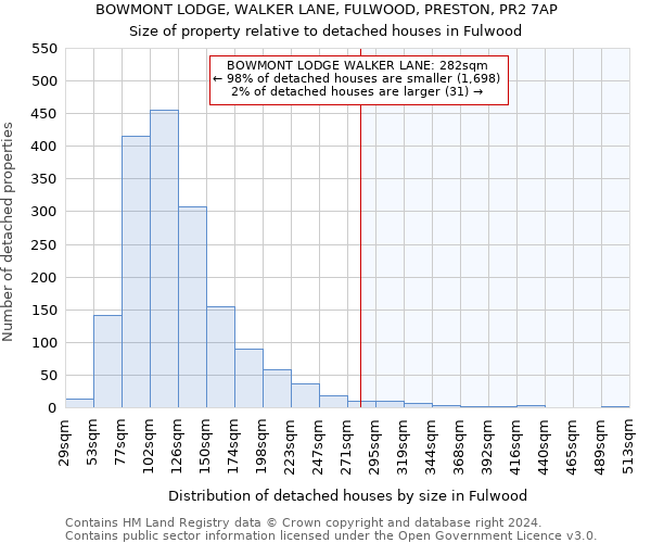 BOWMONT LODGE, WALKER LANE, FULWOOD, PRESTON, PR2 7AP: Size of property relative to detached houses in Fulwood