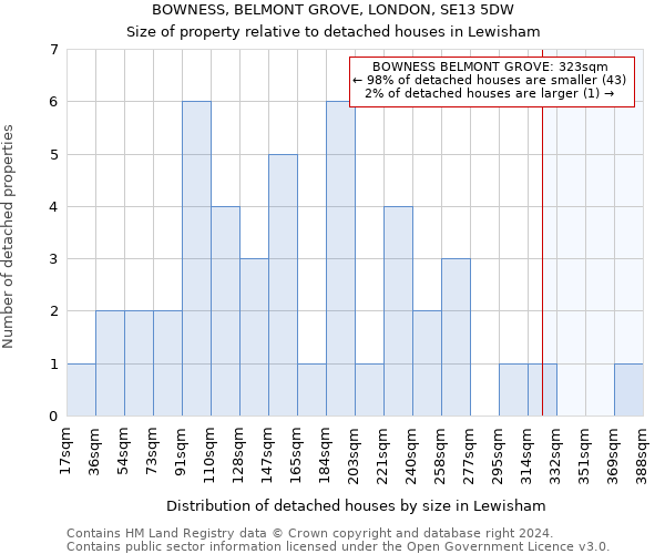 BOWNESS, BELMONT GROVE, LONDON, SE13 5DW: Size of property relative to detached houses in Lewisham
