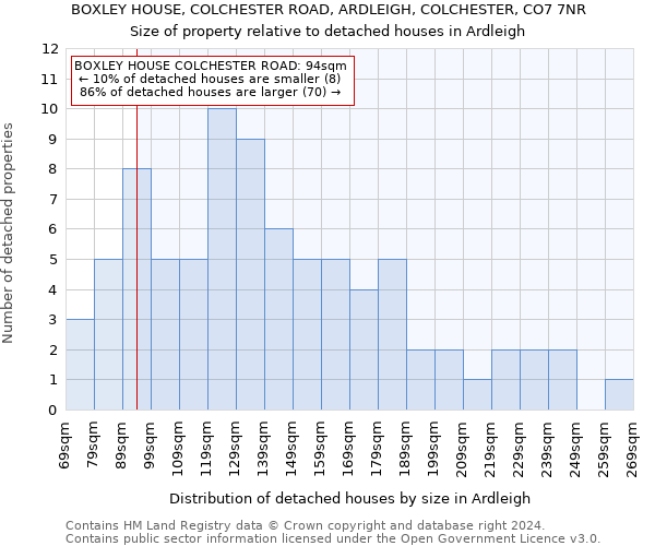 BOXLEY HOUSE, COLCHESTER ROAD, ARDLEIGH, COLCHESTER, CO7 7NR: Size of property relative to detached houses in Ardleigh