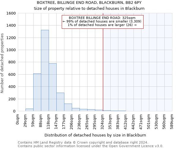 BOXTREE, BILLINGE END ROAD, BLACKBURN, BB2 6PY: Size of property relative to detached houses in Blackburn