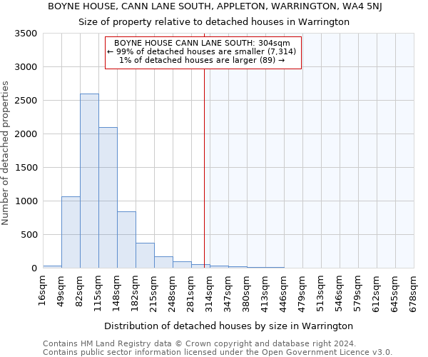 BOYNE HOUSE, CANN LANE SOUTH, APPLETON, WARRINGTON, WA4 5NJ: Size of property relative to detached houses in Warrington