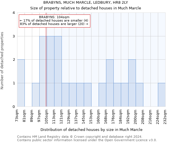 BRABYNS, MUCH MARCLE, LEDBURY, HR8 2LY: Size of property relative to detached houses in Much Marcle