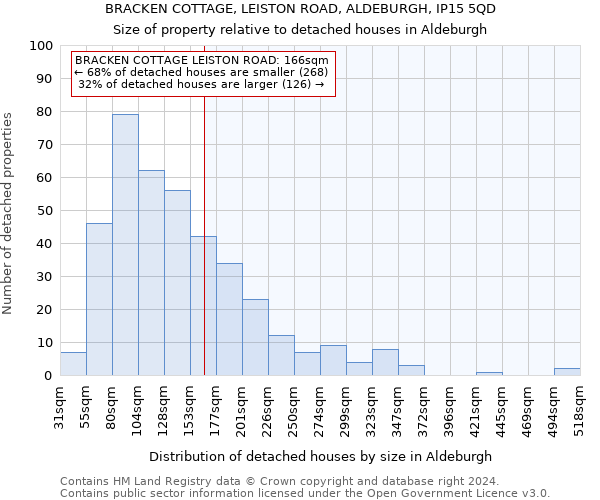 BRACKEN COTTAGE, LEISTON ROAD, ALDEBURGH, IP15 5QD: Size of property relative to detached houses in Aldeburgh
