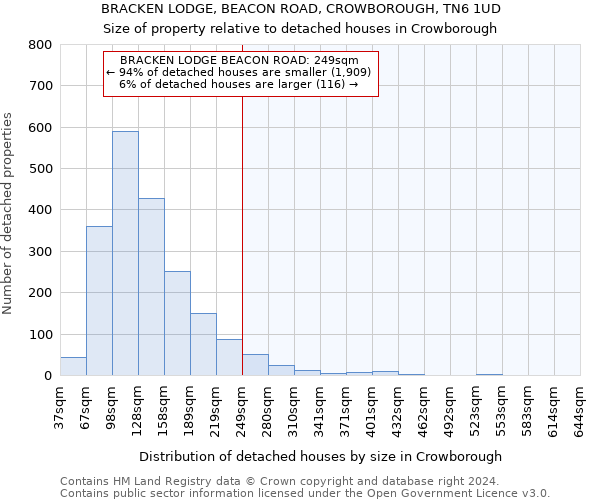 BRACKEN LODGE, BEACON ROAD, CROWBOROUGH, TN6 1UD: Size of property relative to detached houses in Crowborough
